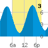 Savannah tide chart for Thursday, July 3, 2025