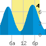 Savannah tide chart for Friday, July 4, 2025