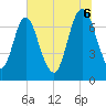 Savannah tide chart for Sunday, July 6, 2025