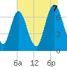 Savannah tide chart for Monday, July 7, 2025