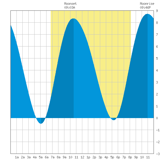 Savannah tide chart for Monday, August 11, 2025
