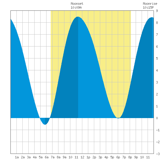 Savannah tide chart for Tuesday, August 12, 2025