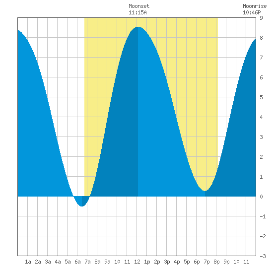 Savannah tide chart for Wednesday, August 13, 2025