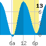 Savannah tide chart for Wednesday, August 13, 2025