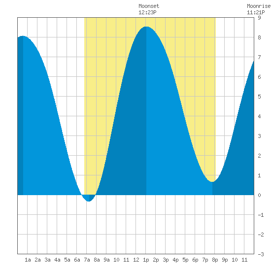 Savannah tide chart for Thursday, August 14, 2025