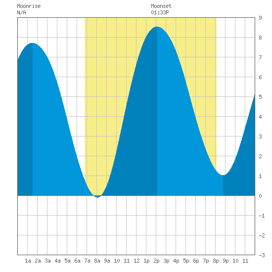 Savannah tide chart for Friday, August 15, 2025