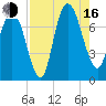 Savannah tide chart for Saturday, August 16, 2025