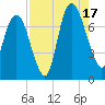 Savannah tide chart for Sunday, August 17, 2025