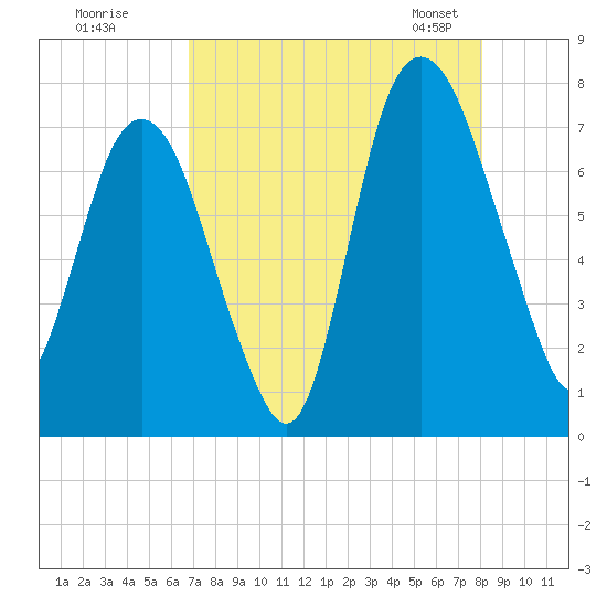 Savannah tide chart for Monday, August 18, 2025