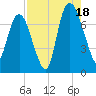 Savannah tide chart for Monday, August 18, 2025
