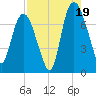 Savannah tide chart for Tuesday, August 19, 2025