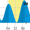 Savannah tide chart for Wednesday, August 20, 2025