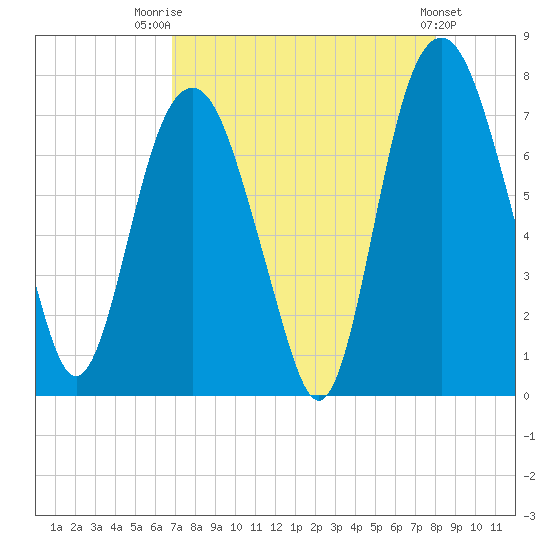 Savannah tide chart for Thursday, August 21, 2025