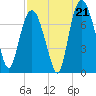 Savannah tide chart for Thursday, August 21, 2025