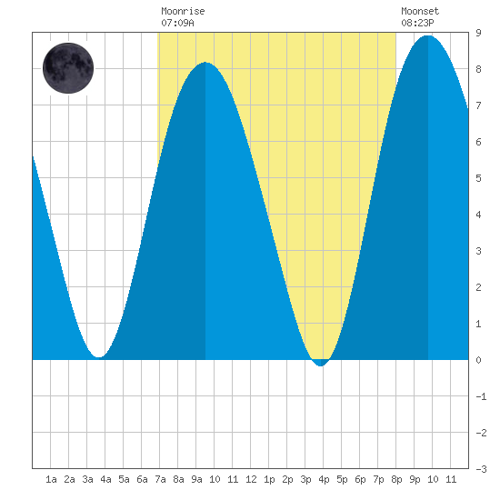 Savannah tide chart for Saturday, August 23, 2025