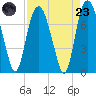 Savannah tide chart for Saturday, August 23, 2025