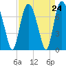 Savannah tide chart for Sunday, August 24, 2025