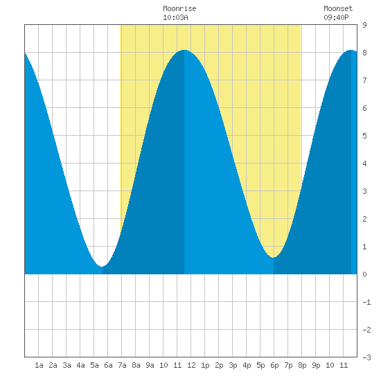Savannah tide chart for Tuesday, August 26, 2025