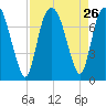 Savannah tide chart for Tuesday, August 26, 2025