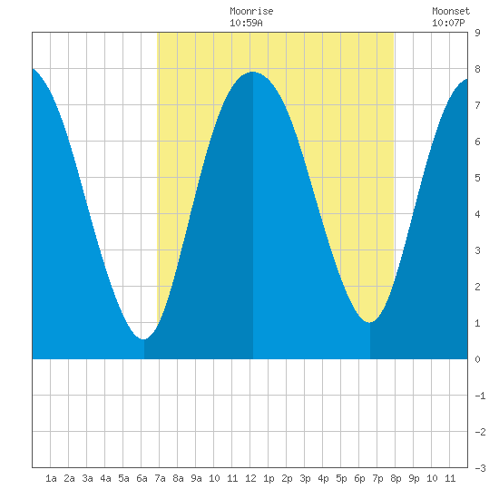 Savannah tide chart for Wednesday, August 27, 2025