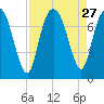 Savannah tide chart for Wednesday, August 27, 2025
