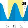 Savannah tide chart for Thursday, August 28, 2025