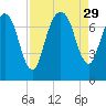 Savannah tide chart for Friday, August 29, 2025