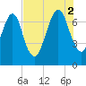 Savannah tide chart for Saturday, August 2, 2025