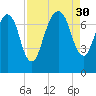 Savannah tide chart for Saturday, August 30, 2025