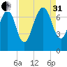 Savannah tide chart for Sunday, August 31, 2025