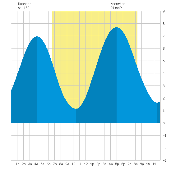Savannah tide chart for Sunday, August 3, 2025