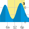 Savannah tide chart for Sunday, August 3, 2025