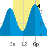 Savannah tide chart for Monday, August 4, 2025