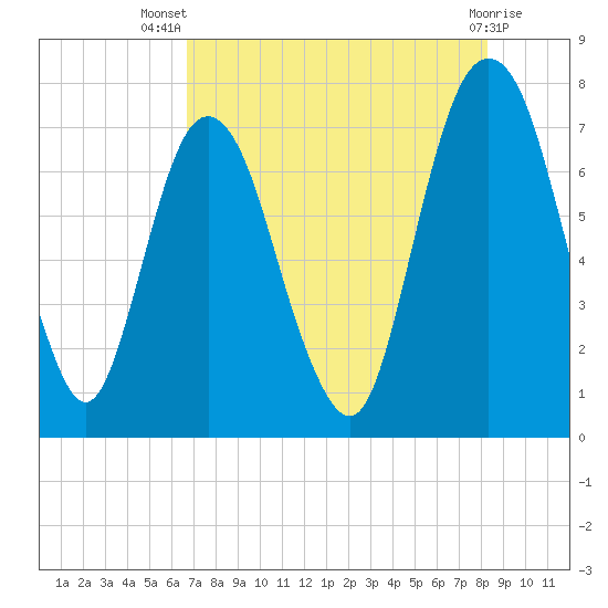 Savannah tide chart for Thursday, August 7, 2025