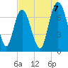 Savannah tide chart for Thursday, August 7, 2025