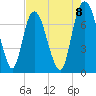 Savannah tide chart for Friday, August 8, 2025