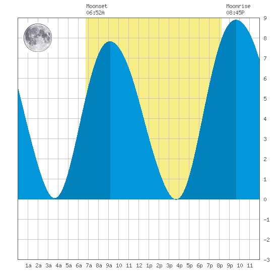 Savannah tide chart for Saturday, August 9, 2025