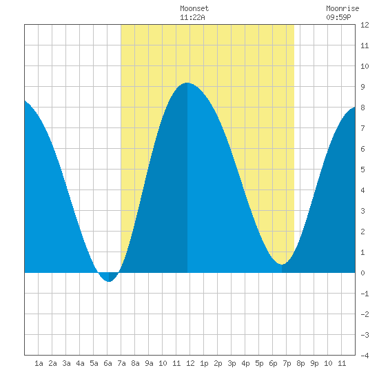 Savannah tide chart for Thursday, September 11, 2025