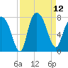 Savannah tide chart for Friday, September 12, 2025