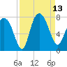 Savannah tide chart for Saturday, September 13, 2025