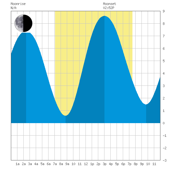 Savannah tide chart for Sunday, September 14, 2025