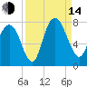 Savannah tide chart for Sunday, September 14, 2025