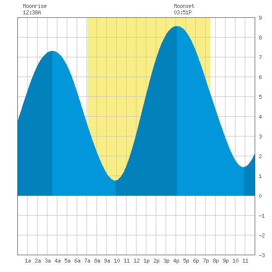 Savannah tide chart for Monday, September 15, 2025
