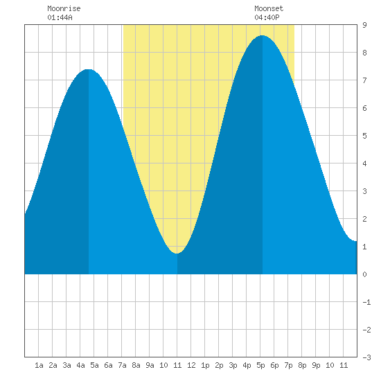 Savannah tide chart for Tuesday, September 16, 2025