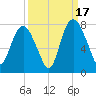 Savannah tide chart for Wednesday, September 17, 2025