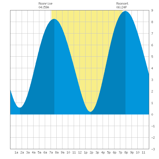 Savannah tide chart for Friday, September 19, 2025