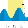 Savannah tide chart for Monday, September 1, 2025
