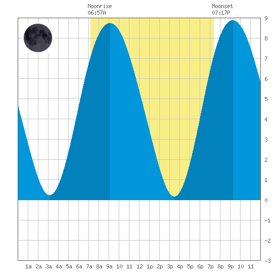 Savannah tide chart for Sunday, September 21, 2025