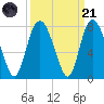 Savannah tide chart for Sunday, September 21, 2025