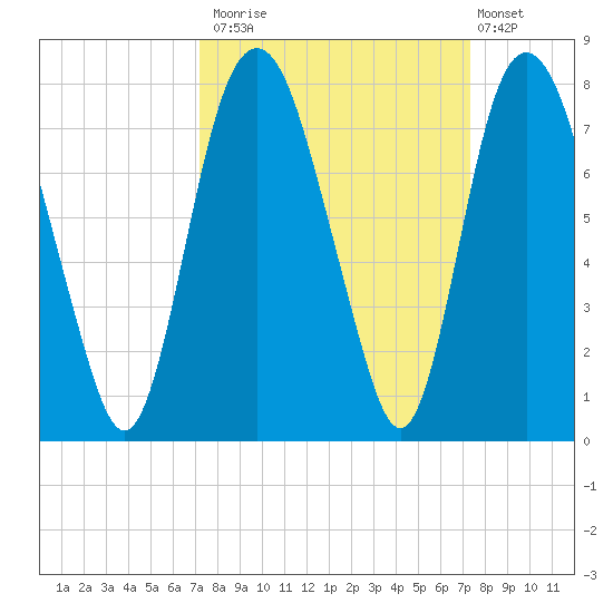 Savannah tide chart for Monday, September 22, 2025